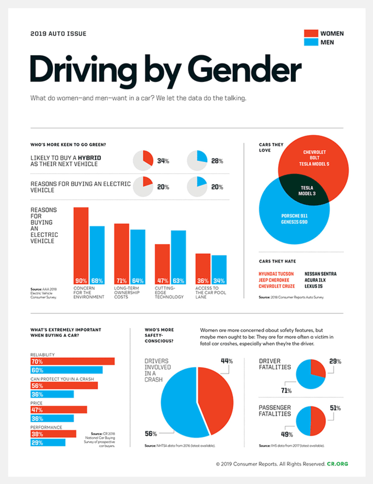 Driving by Gender Consumer Reports